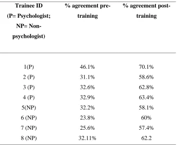 Table 2. Trainee coding inter-rater reliability pre- and post- training