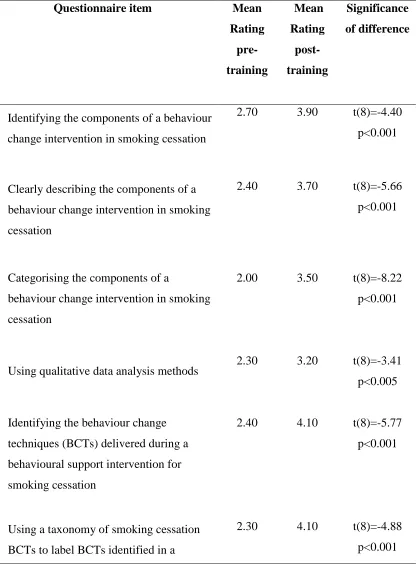 Table 3.  Average trainee ratings of self-perceived coding competence (from 1= ‘not at all 