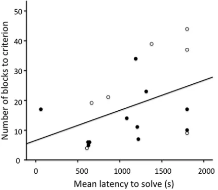 Figure 2. Relationship between innovation performance anddiscrimination learning. Innovation performance was calculated asthe mean latency to solve three different extractive foraging tasks (seeFigure 1)