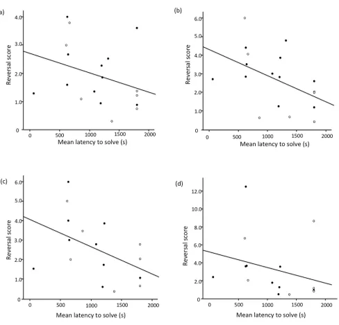 Figure 3. Relationship between innovation performance and reversal performance. Each panel depicts this relationship for one of foursuccessive reversals
