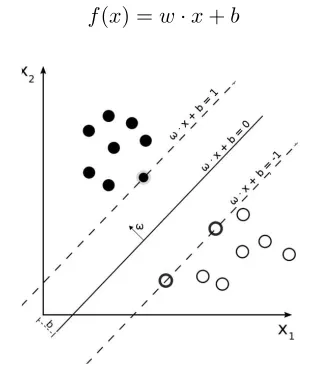 Figure 1: An example of binary SVM classiﬁcation, sep-arating two classes (black dots from white dots)