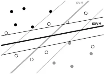 Figure 2: SVM vs S3 VM, where white balls are unla-beled documents