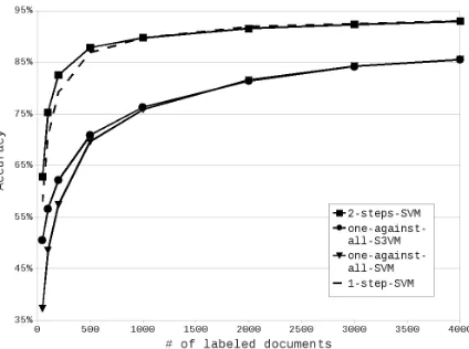 Figure 4: Results for WebKB dataset