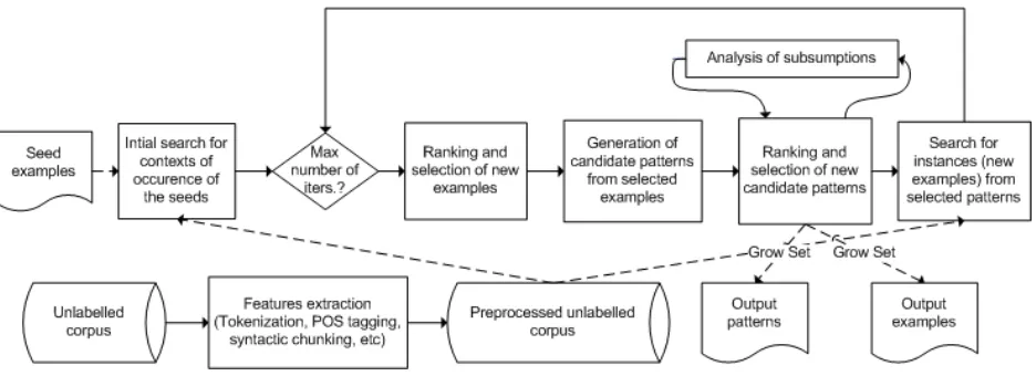 Figure 1: Block diagram of bootstrapping algorithm