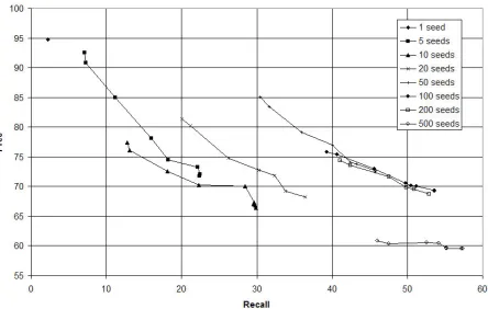 Figure 3: Effect of varying the number of seeds