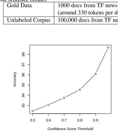 Table 4: Data source. Tokens include words, punctuationand sentence breaks.Gold Data1000 docs from TF news