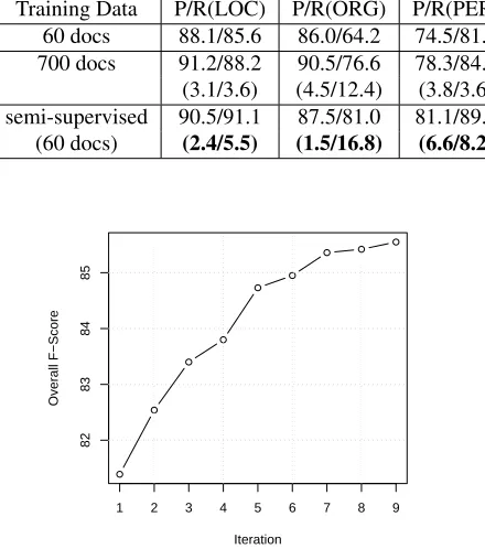 Table 6: Classiﬁcation results.P/R represents Preci-sion/Recall. The numbers inside the parentheses are theresult differences when the model trained from 60 docs isused as baseline.