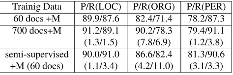 Table 7: Classiﬁcation results when multi-mention prop-erty (M) is used in testing