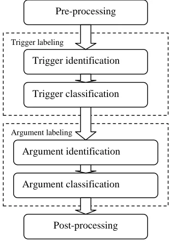 Figure 1. Pipeline of Event Extraction  
