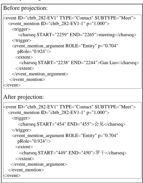 Figure 3. Cross-lingual Co-training Algorithm 