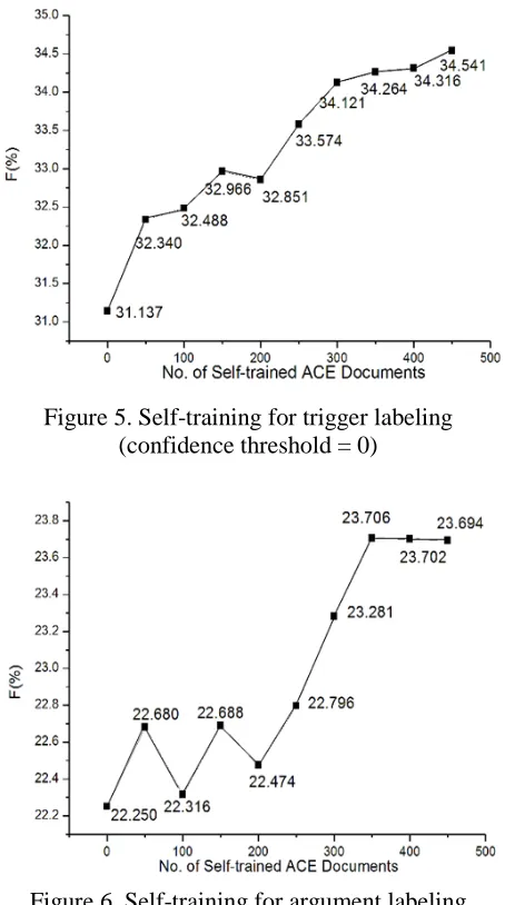 Figure 6. Self-training for argument labeling  (confidence threshold= 0)