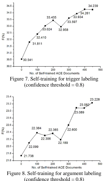 Figure 7. Self-training for trigger labeling  (confidence threshold = 0.8) 