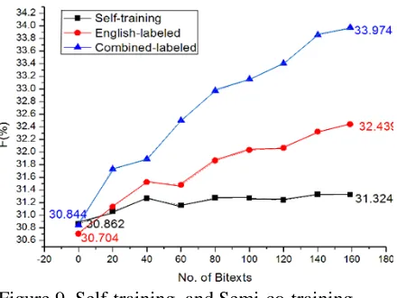 Figure 9. Self-training, and Semi-co-training  (English- labeled & Combined-labeled)  