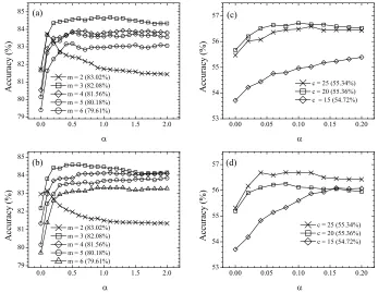 Figure 1: Mean classiﬁcation accuracies vs. αfor different model complexity. The accuracies for the initial MLEmodels are indicated in the parentheses