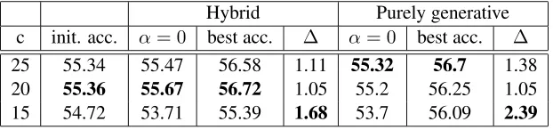 Table 1: The accuracies(%) of the initial MLE model, the supervised model (α=0), the best accuracies with unlabeleddata and the absolute improvements (∆) over α=0 for different model complexities for waveform