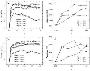 Table 3: The critical values for waveform and TIMITfor different sizes of labeled data (percentage of trainingdata) with a ﬁxed set of unlabeled data (80 %.)