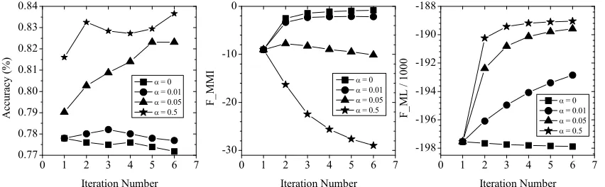 Figure 3: Accuracy (left), F