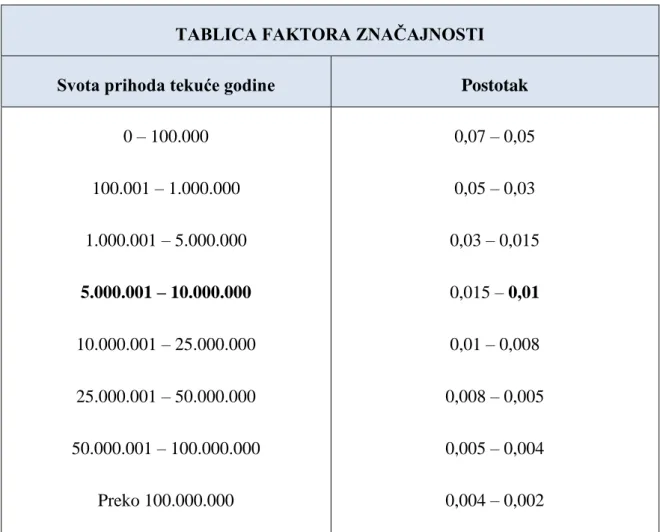 TABLICA FAKTORA ZNAČAJNOSTI 