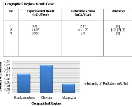 Table 2: Comparison of experimental data with reference data 