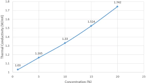 Table. 1 Thermal Conductivity of Nanofluid at Different Concentration Levels.  
