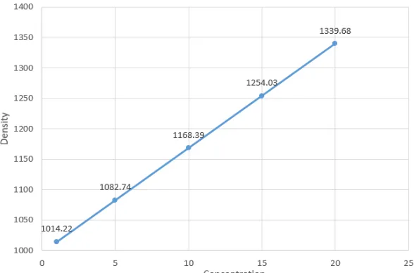 Fig. 3 Graph showing relationship between Density and Concentration  