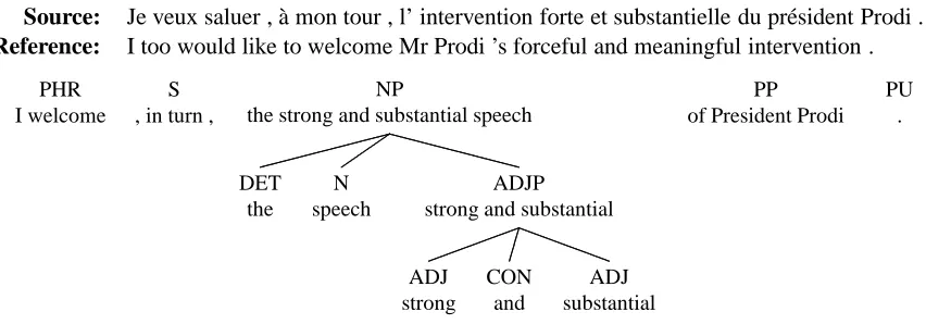 Figure 4: A translation example from the test set showing the result of including the nine-rule grammar in the syntax-prioritized combination