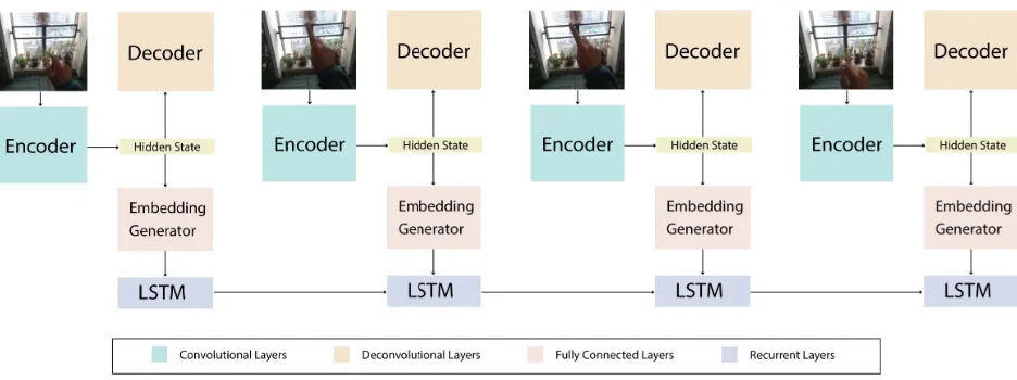 Figure 1. Our network architecture. The Decoder outputs a segmented ego hand map per image in the sequence