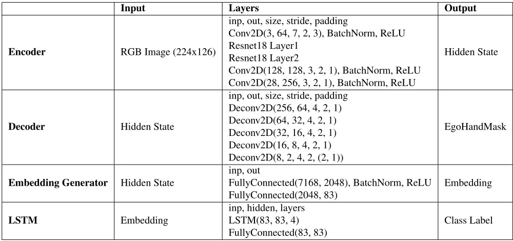 Table 1. All the hyperparameters used in various components of our network.