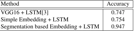 Table 4. Table validating the use of segmentation based embed-ding. We use the encoder as described in section 4.1 to generatesimple embeddings for the LSTM to recognise an ego gesture