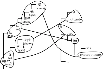 Figure 1: An example of a dependency tree and its align-���ment.
