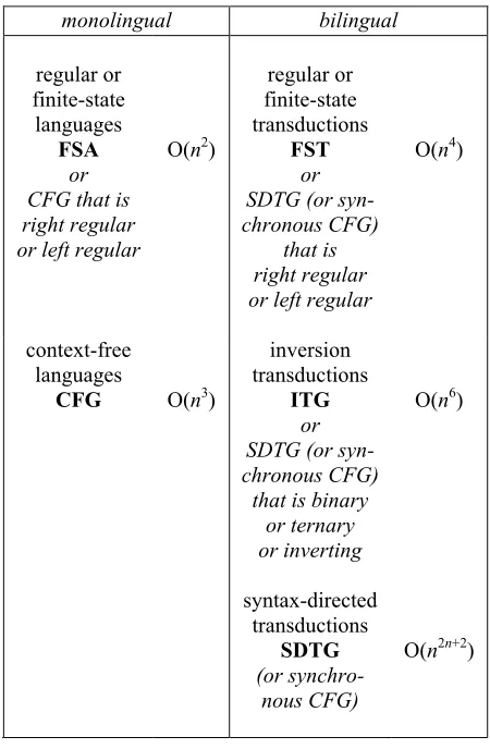 Table 1: Summary comparison of computational EM training algorithms for both monolingual and complexity for Viterbi and chart (bi)parsing, and bilingual hierarchies