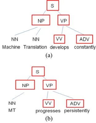 Figure 1 An example of the identification of the syn-tactic equivalent pairs.  