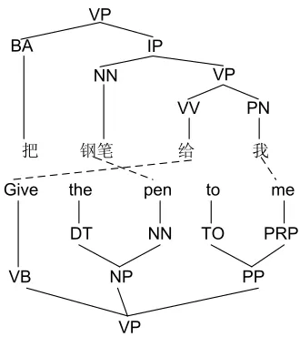 Figure 1: A syntax tree pair example. Dotted lines standsfor the word alignments.