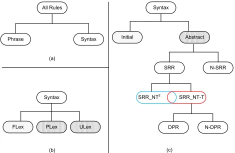 Figure 3: Examples for demonstrating the actual discon-tiguous phrase. (a) is a negative example for the deﬁnitionof DPR in (Zhang et al., 2008a), (b) is a actual discon-tiguous phrase rule.