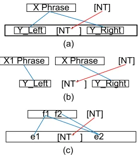 Figure 5: The patterns to show the characteristics of dis-contiguous phrase rules.
