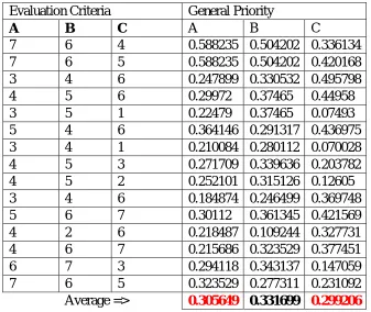 Table 2 - Net flows for analysed tender 