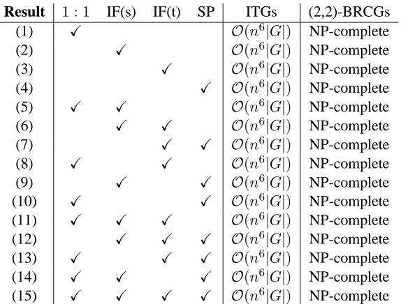 Figure 1: The complexity of restricted alignment problems for ITGs and (2,2)-BRCGs.