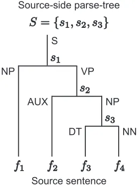 Figure 1: Example of a source-side parse-tree fo a four-word source sentence consisting of three subtrees.