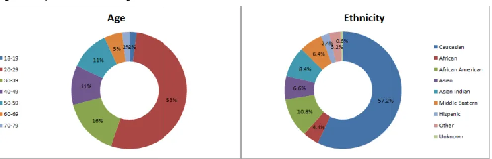Figure 1: Age aand ethnicity groups of the participants to the data collection. 