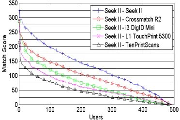 Figure 2: Genuine match scores (DDmagnitude, for different sensor probe imfingerprints