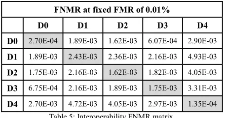 Table 5: Interoperability FNMR matrix. 