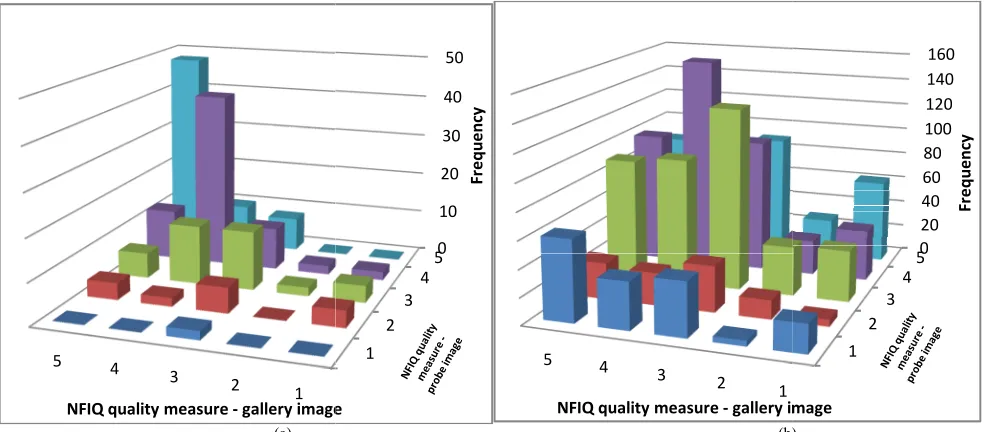 Figure 5: Histograms of genuine match scores below 