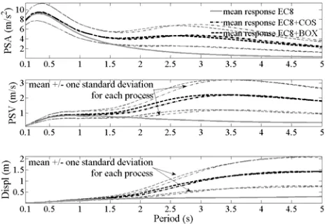 Figure 11 Statistics of elastic response spectral ordinates of the  EC8 compatible processes (Tables 1 and 2)- 200 realizations 