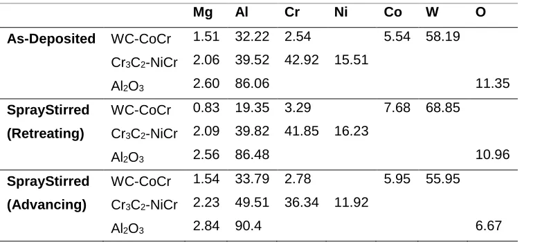 Table 3. EDS elemental analysis (wt.%)
