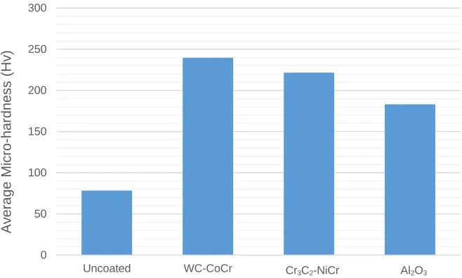 Fig 6. Average hardness values of the co-deposited MMC coatings. 