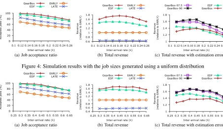 Figure 4: Simulation results with the job sizes generated using a uniform distribution