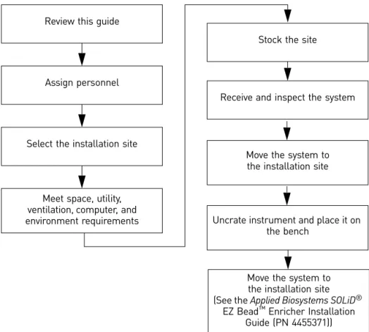 Figure 1  Site preparation tasks and their suggested sequence