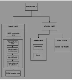 Fig. 6.1: System Architecture of Malayalam Recognizer. 
