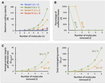 Figure 6 Coding capacity and robust-ness. (A) Relationship between maximumcoding capacity and number of moleculesin different models, calculated based onTable 1