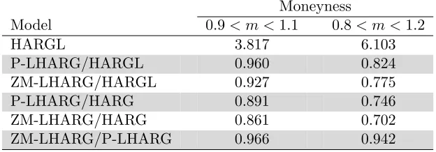 Table 2: Global option pricing performance on S&P500 out-of-the-money options from January 1,1996 to December 31, 2004, computed with the RV measure estimated from 1990 to 2007.eyness range.Second and subsequent rows: relativeWe use the maximum likelihood parameter estimates from Table 1.First row: percentage impliedvolatility root mean squared error (RMSEIV ) of the HARGL model (benchmark) for diﬀerent mon- RMSEIV of the selected models.